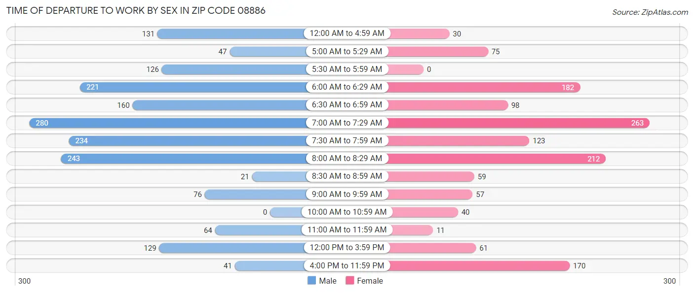 Time of Departure to Work by Sex in Zip Code 08886