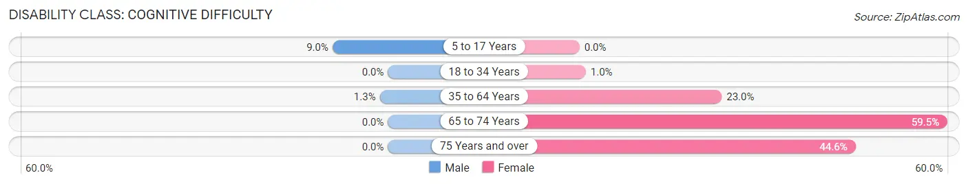 Disability in Zip Code 08887: <span>Cognitive Difficulty</span>