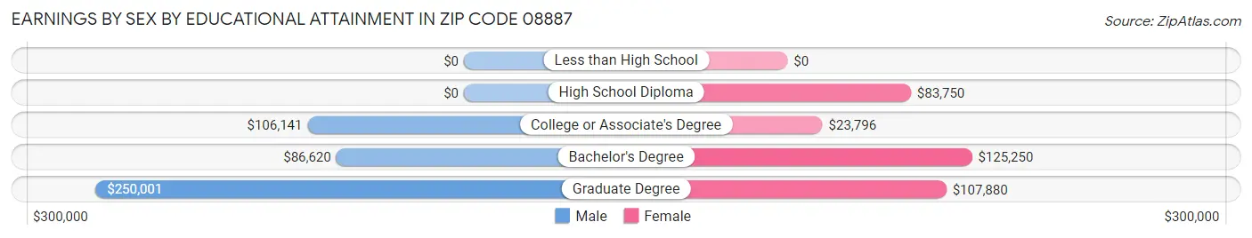Earnings by Sex by Educational Attainment in Zip Code 08887