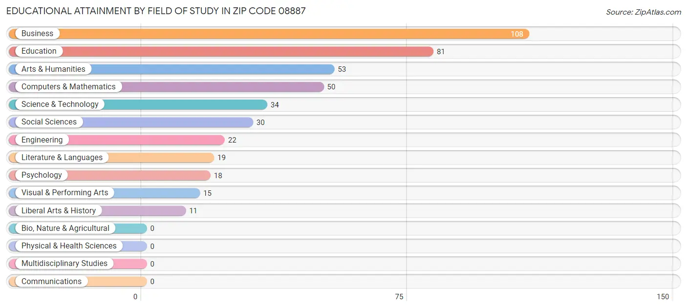 Educational Attainment by Field of Study in Zip Code 08887