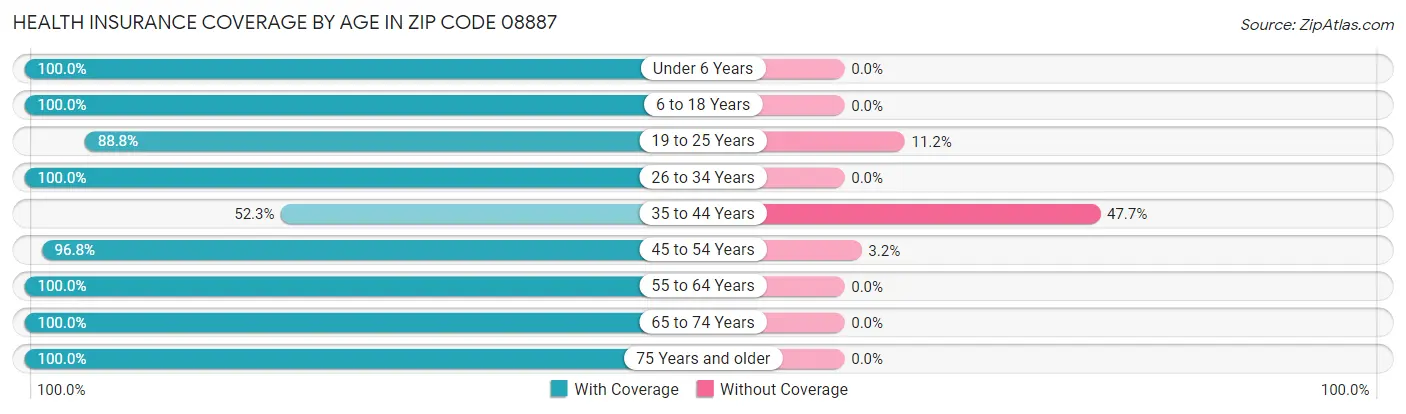 Health Insurance Coverage by Age in Zip Code 08887