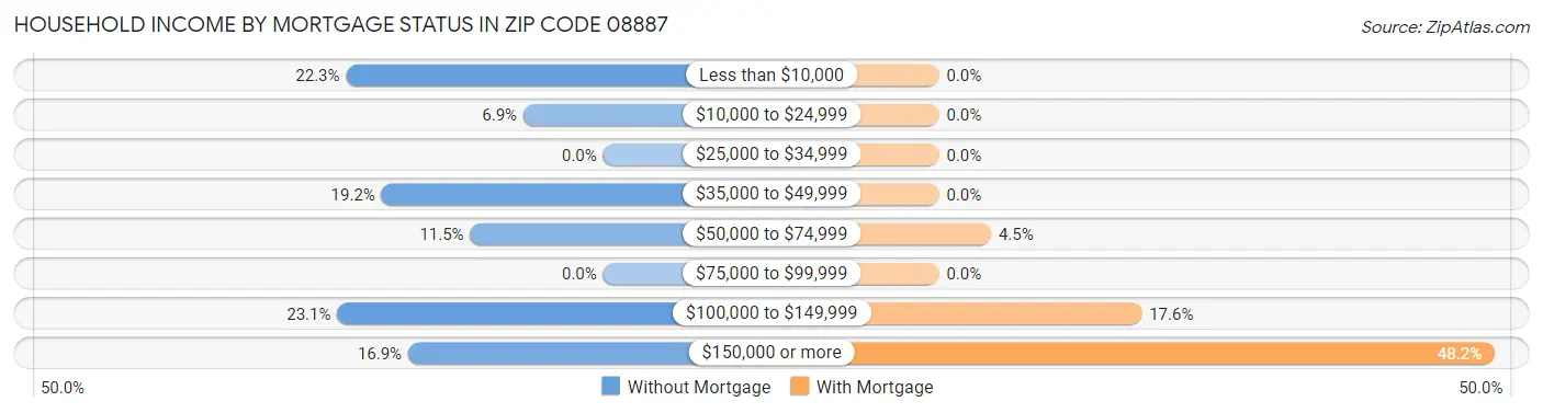 Household Income by Mortgage Status in Zip Code 08887