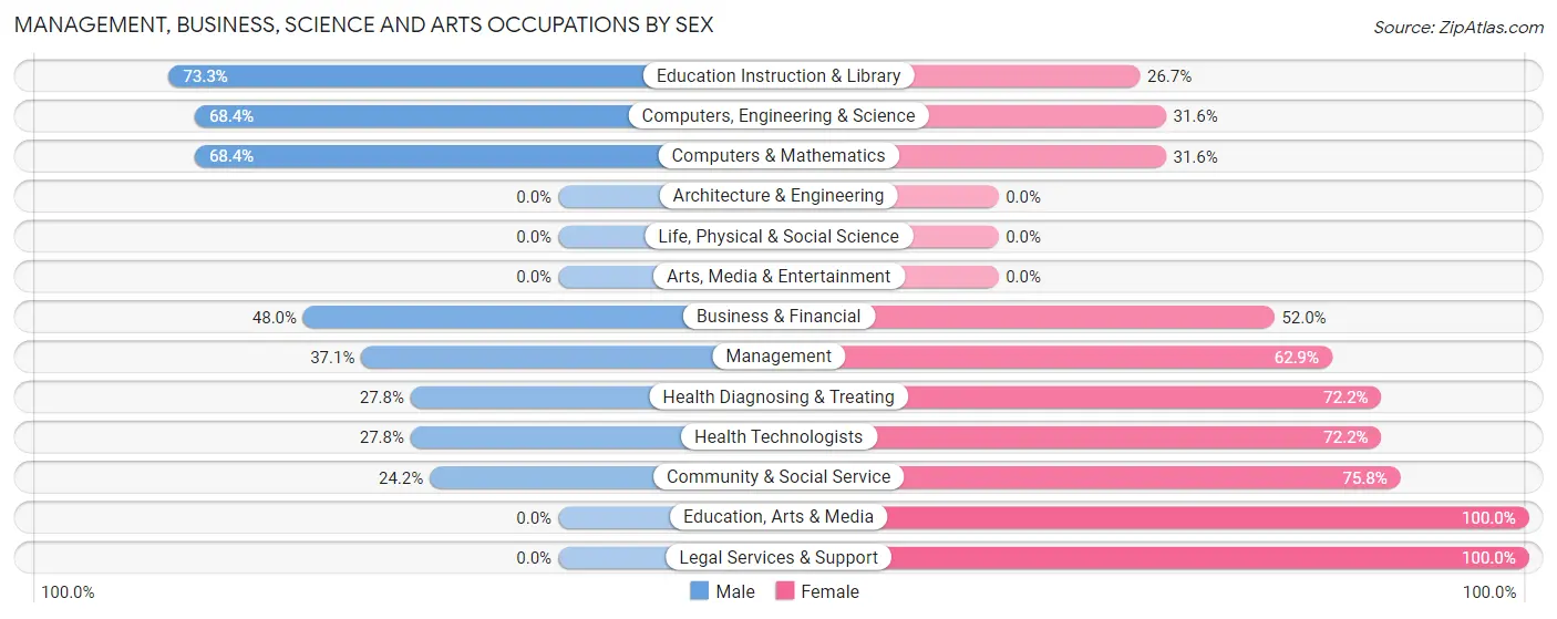 Management, Business, Science and Arts Occupations by Sex in Zip Code 08887