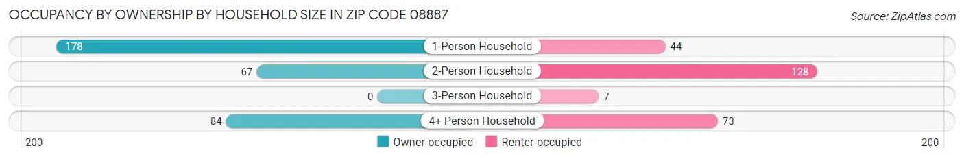 Occupancy by Ownership by Household Size in Zip Code 08887
