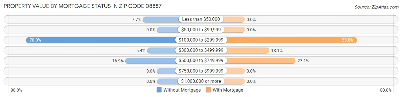 Property Value by Mortgage Status in Zip Code 08887