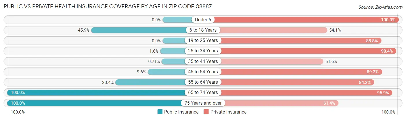 Public vs Private Health Insurance Coverage by Age in Zip Code 08887