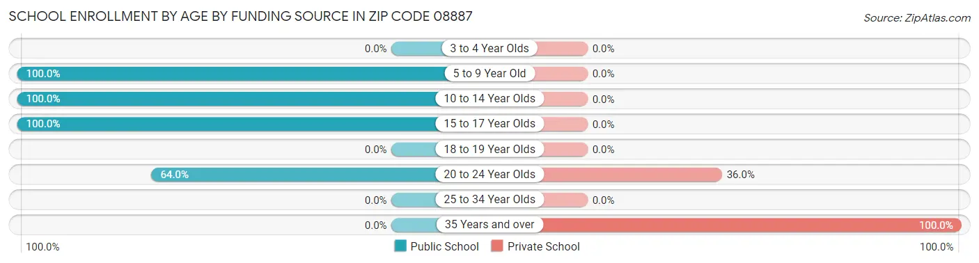 School Enrollment by Age by Funding Source in Zip Code 08887