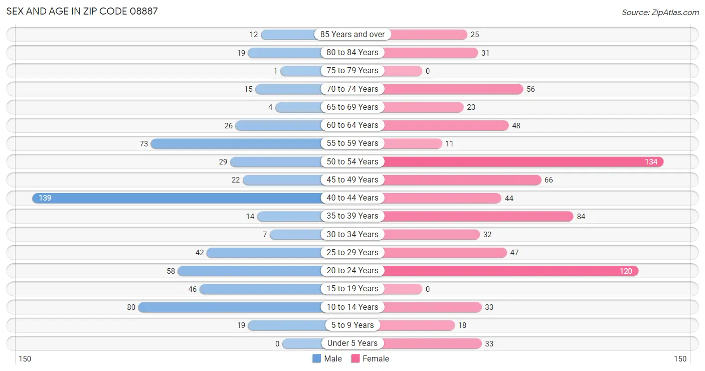 Sex and Age in Zip Code 08887