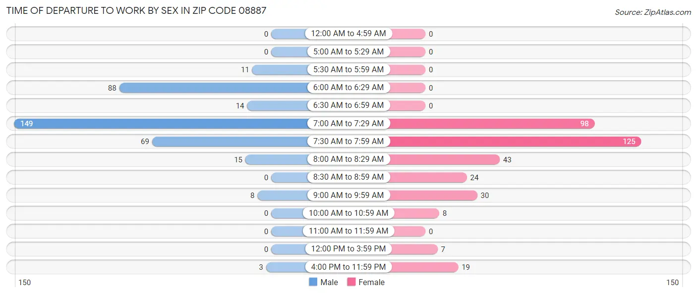 Time of Departure to Work by Sex in Zip Code 08887