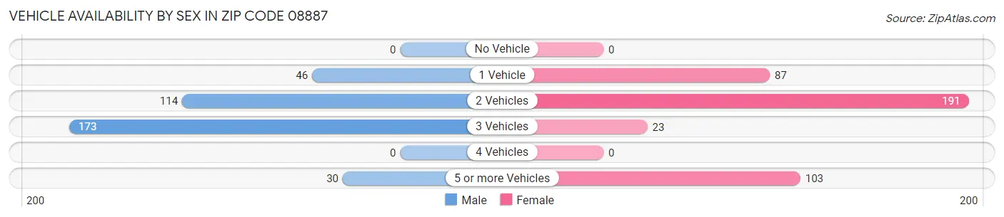 Vehicle Availability by Sex in Zip Code 08887
