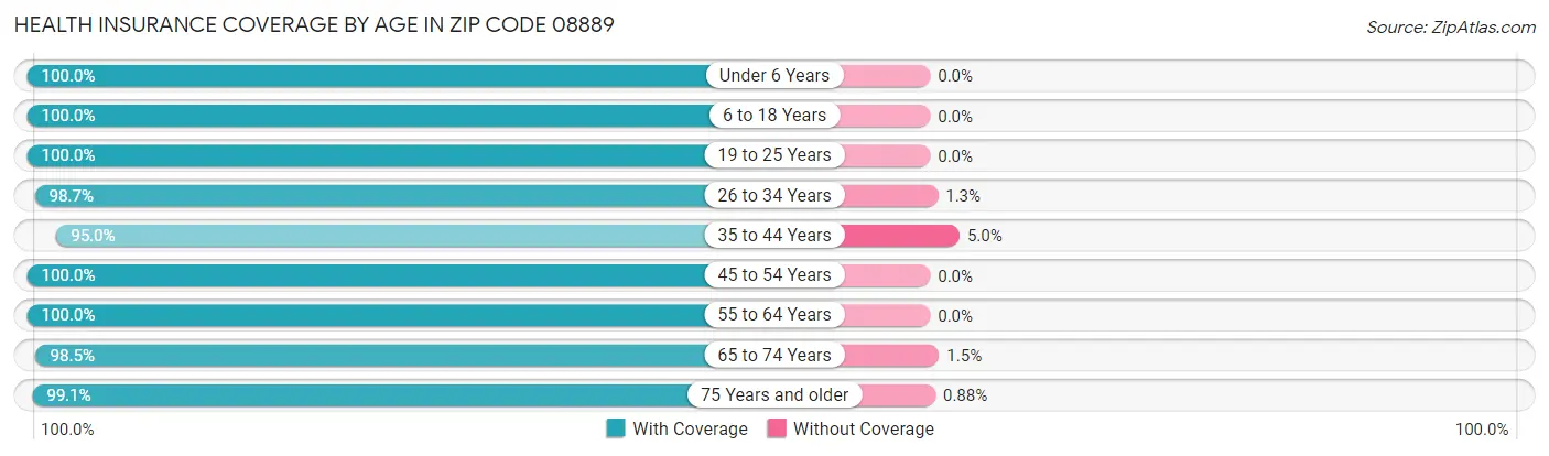 Health Insurance Coverage by Age in Zip Code 08889