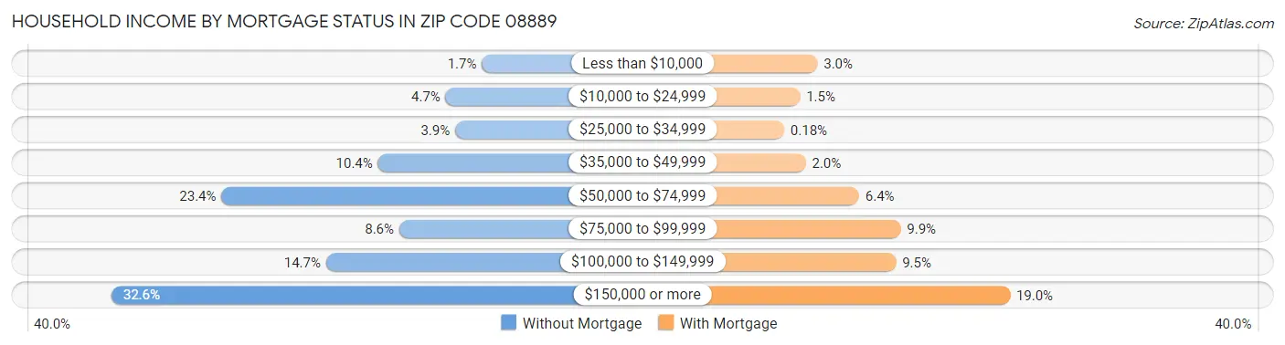 Household Income by Mortgage Status in Zip Code 08889