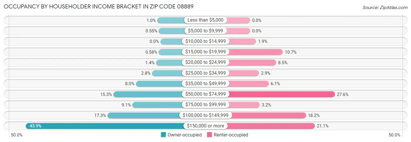 Occupancy by Householder Income Bracket in Zip Code 08889