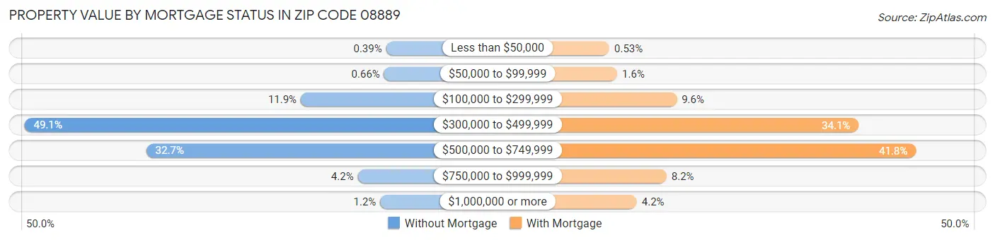 Property Value by Mortgage Status in Zip Code 08889