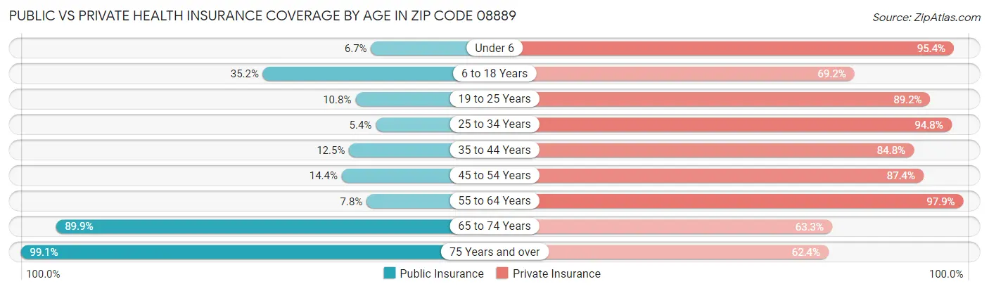 Public vs Private Health Insurance Coverage by Age in Zip Code 08889