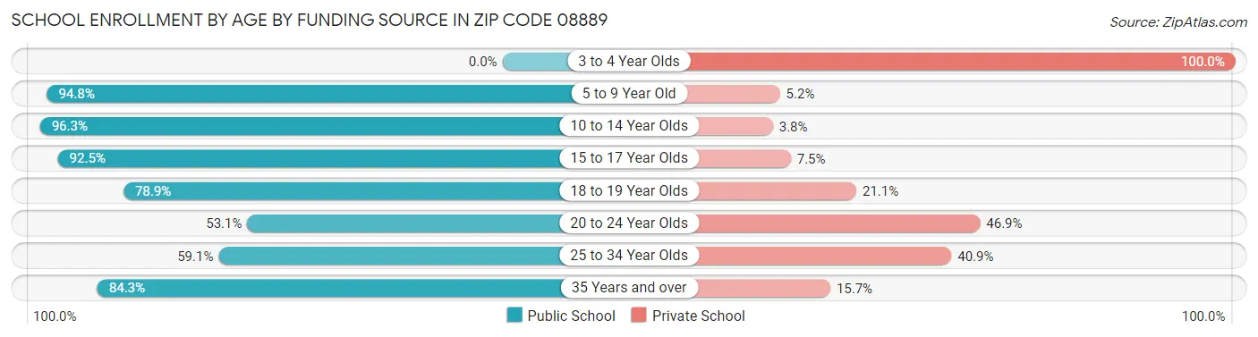 School Enrollment by Age by Funding Source in Zip Code 08889