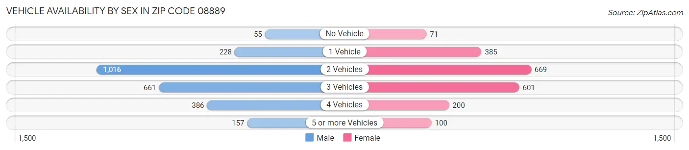 Vehicle Availability by Sex in Zip Code 08889