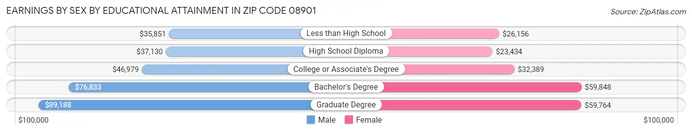Earnings by Sex by Educational Attainment in Zip Code 08901