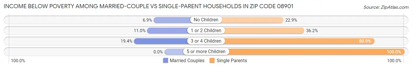 Income Below Poverty Among Married-Couple vs Single-Parent Households in Zip Code 08901