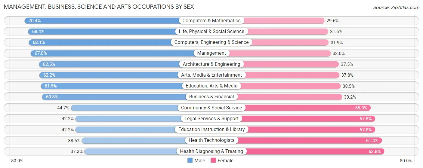 Management, Business, Science and Arts Occupations by Sex in Zip Code 08901