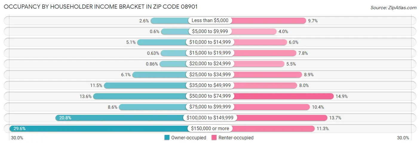 Occupancy by Householder Income Bracket in Zip Code 08901