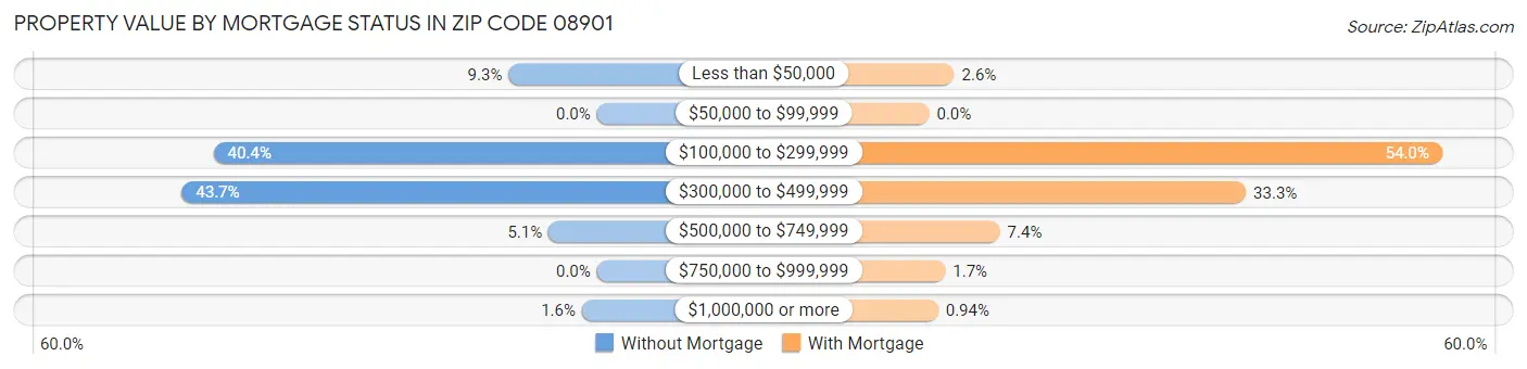 Property Value by Mortgage Status in Zip Code 08901
