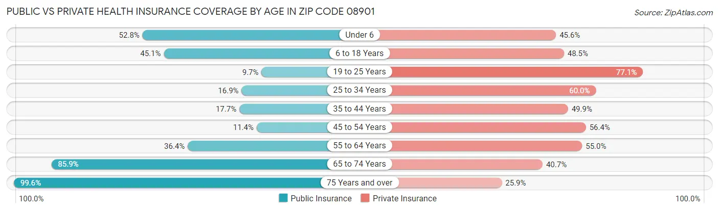 Public vs Private Health Insurance Coverage by Age in Zip Code 08901