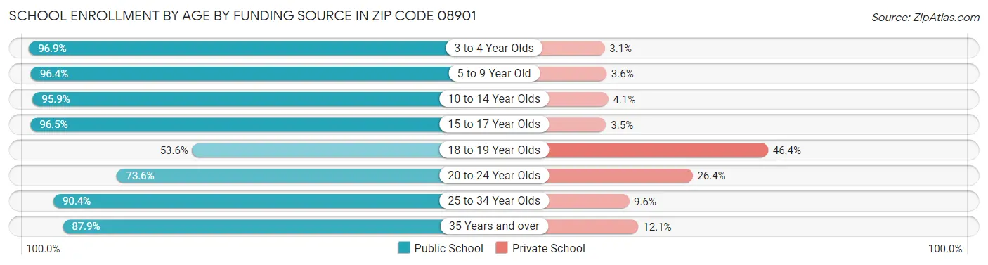 School Enrollment by Age by Funding Source in Zip Code 08901