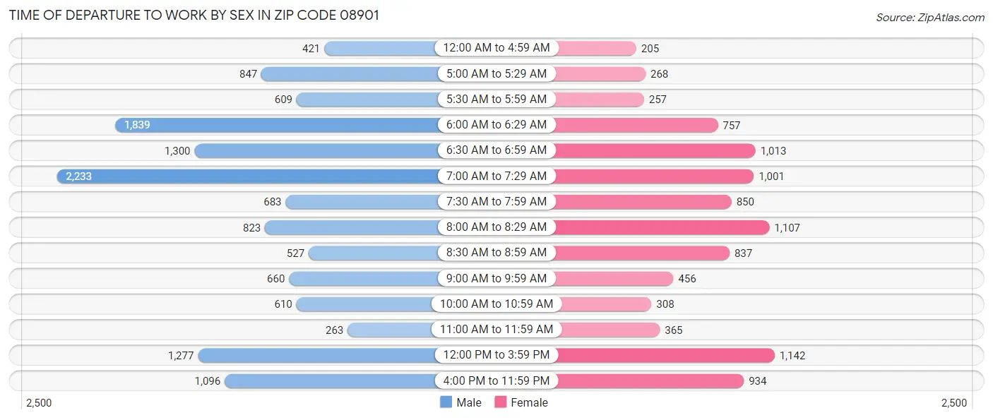 Time of Departure to Work by Sex in Zip Code 08901