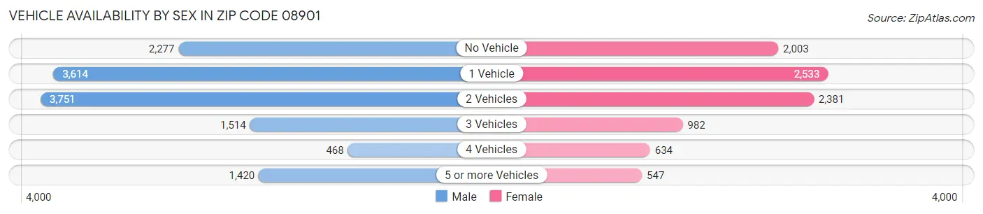 Vehicle Availability by Sex in Zip Code 08901