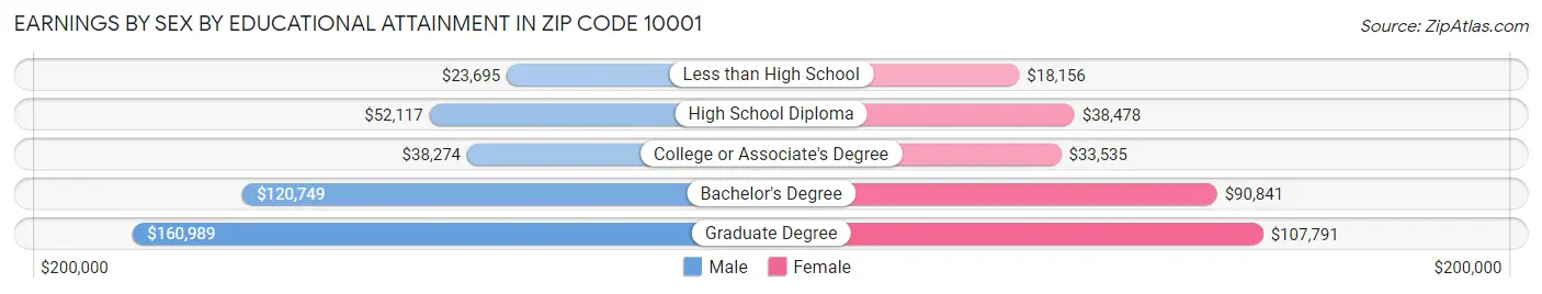 Earnings by Sex by Educational Attainment in Zip Code 10001