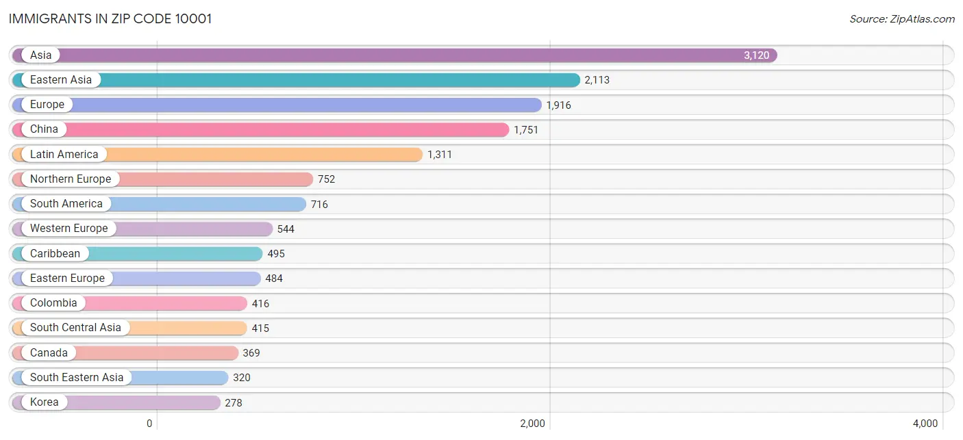 Immigrants in Zip Code 10001