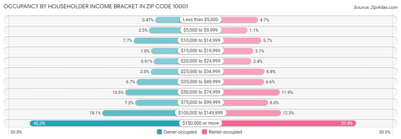 Occupancy by Householder Income Bracket in Zip Code 10001