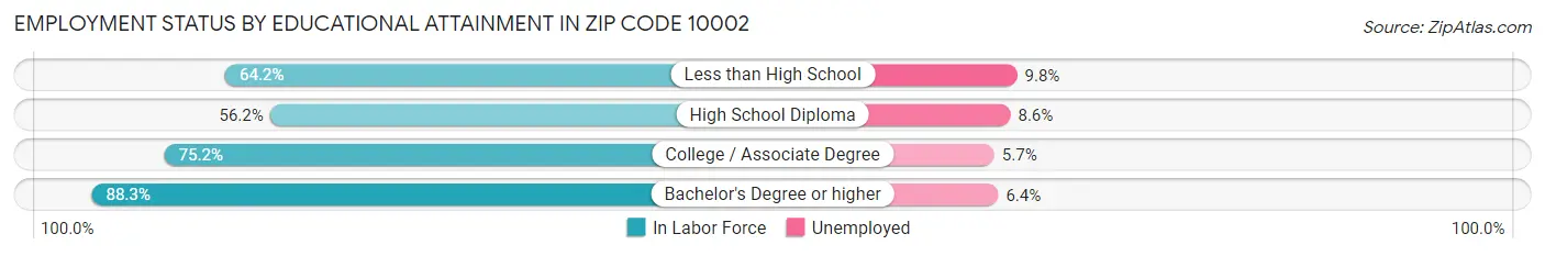 Employment Status by Educational Attainment in Zip Code 10002