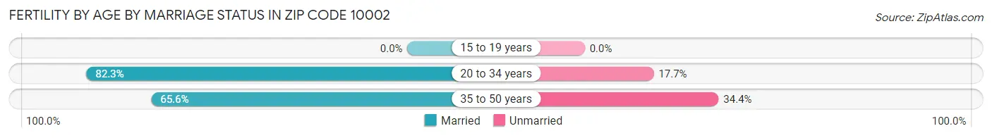 Female Fertility by Age by Marriage Status in Zip Code 10002