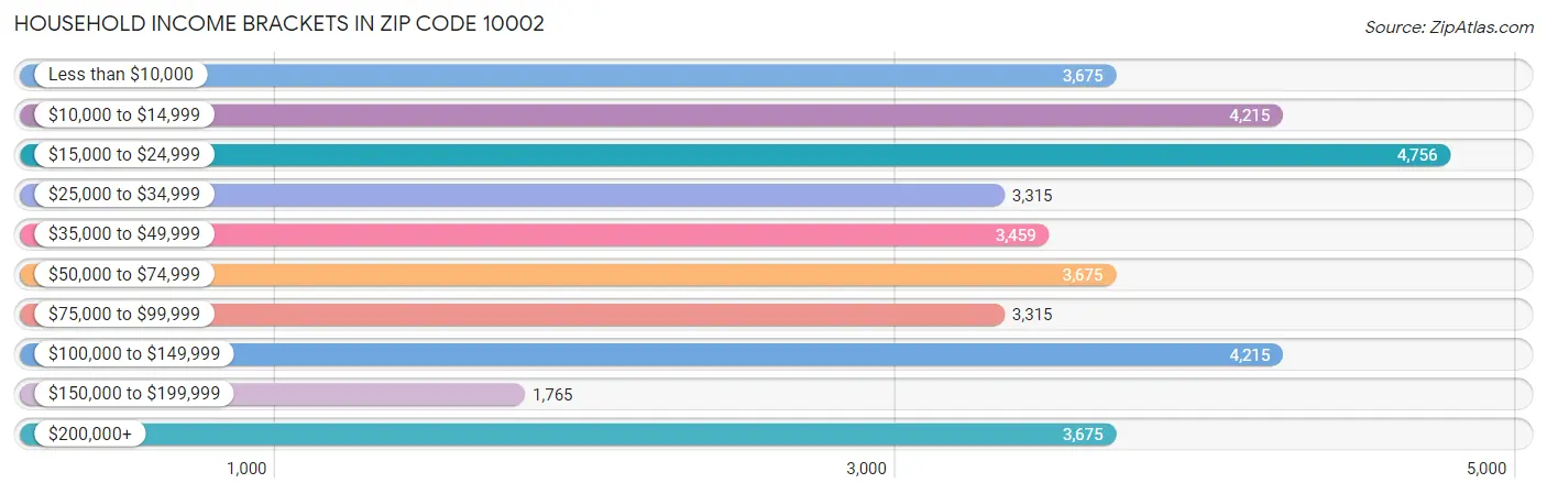 Household Income Brackets in Zip Code 10002