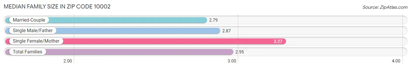 Median Family Size in Zip Code 10002