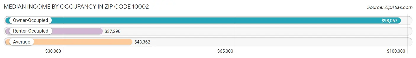 Median Income by Occupancy in Zip Code 10002