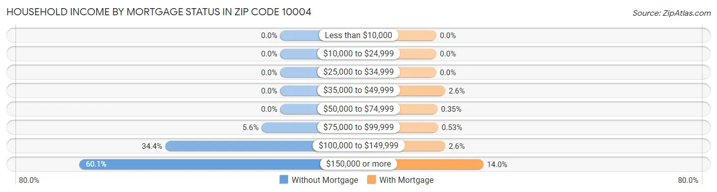 Household Income by Mortgage Status in Zip Code 10004