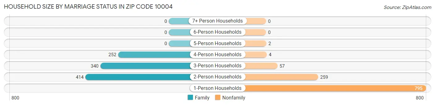 Household Size by Marriage Status in Zip Code 10004