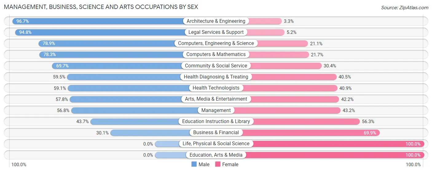 Management, Business, Science and Arts Occupations by Sex in Zip Code 10004