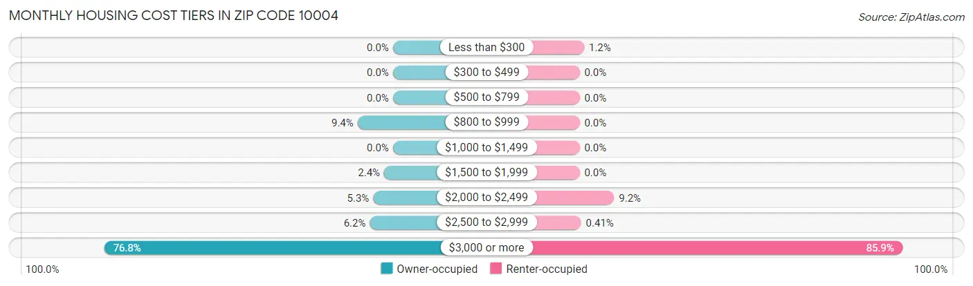 Monthly Housing Cost Tiers in Zip Code 10004