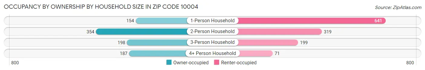 Occupancy by Ownership by Household Size in Zip Code 10004