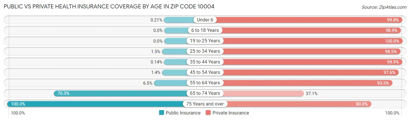 Public vs Private Health Insurance Coverage by Age in Zip Code 10004