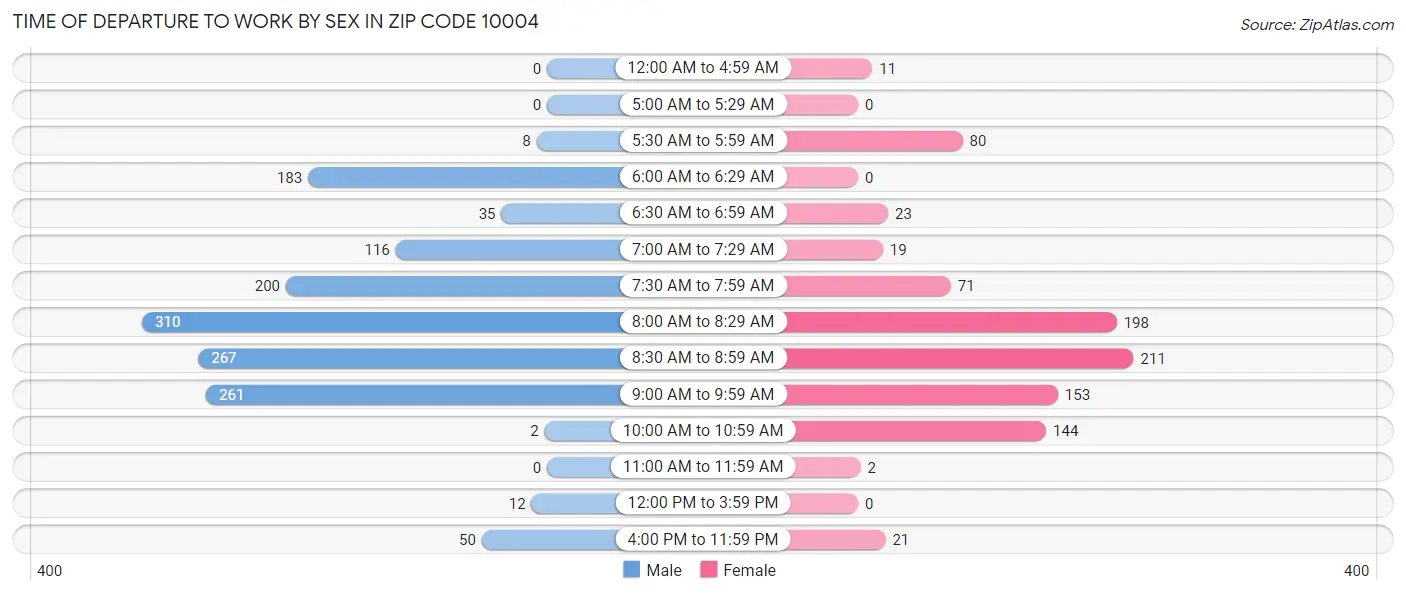 Time of Departure to Work by Sex in Zip Code 10004