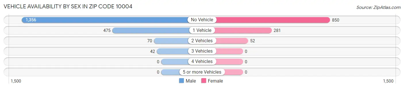 Vehicle Availability by Sex in Zip Code 10004