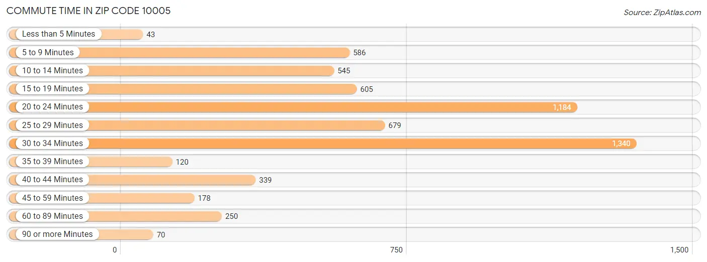 Commute Time in Zip Code 10005