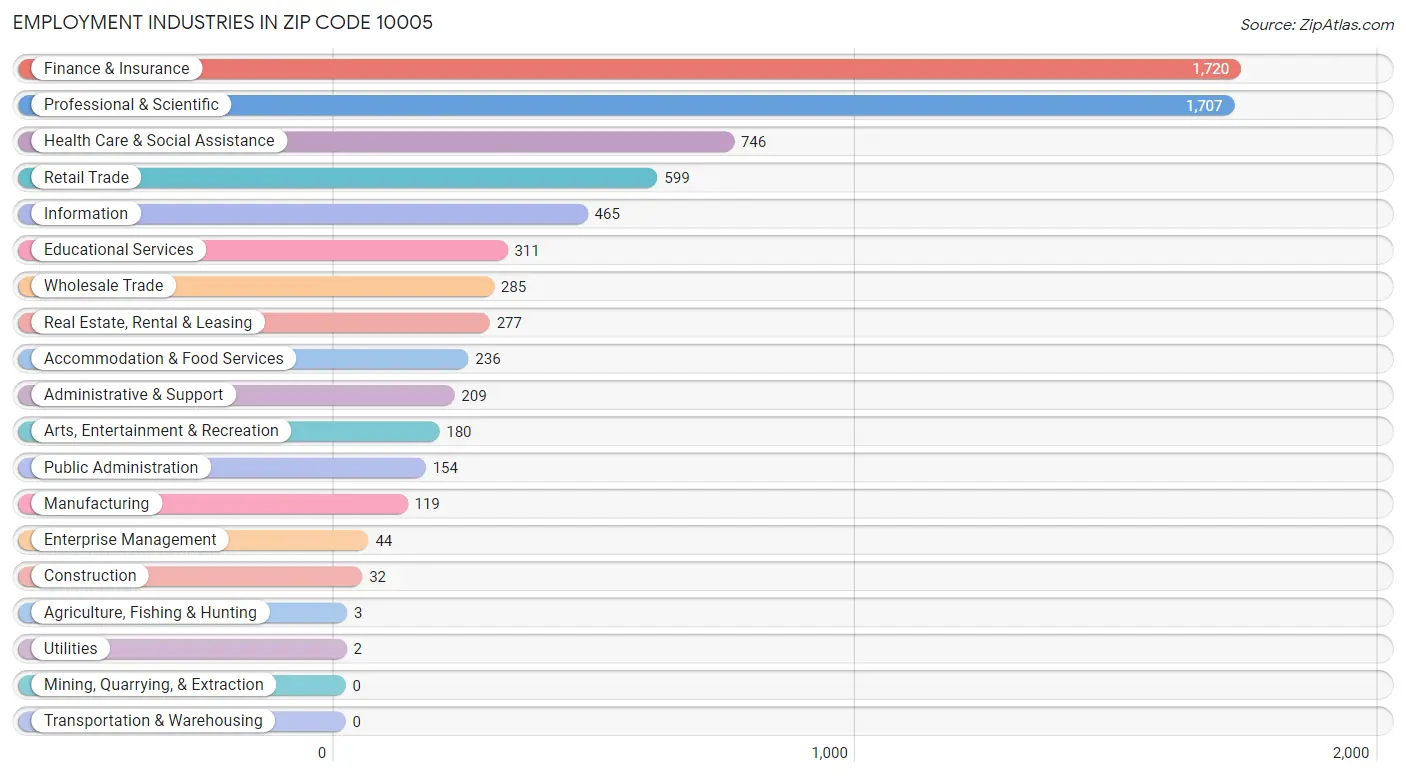 Employment Industries in Zip Code 10005