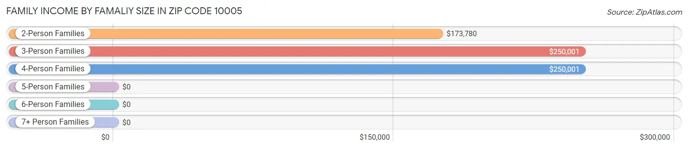 Family Income by Famaliy Size in Zip Code 10005