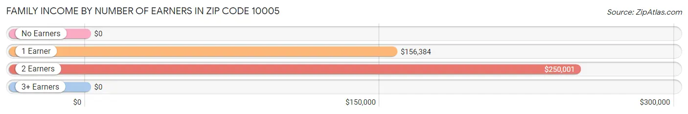 Family Income by Number of Earners in Zip Code 10005